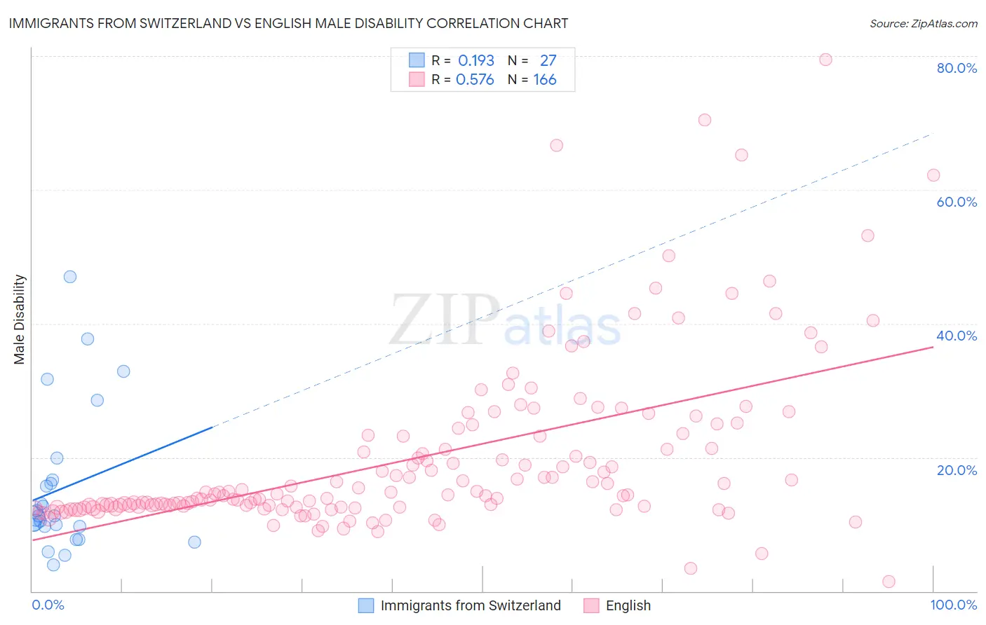 Immigrants from Switzerland vs English Male Disability