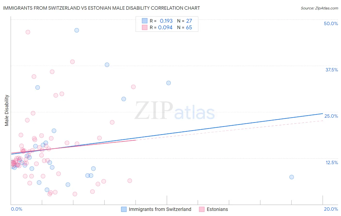 Immigrants from Switzerland vs Estonian Male Disability