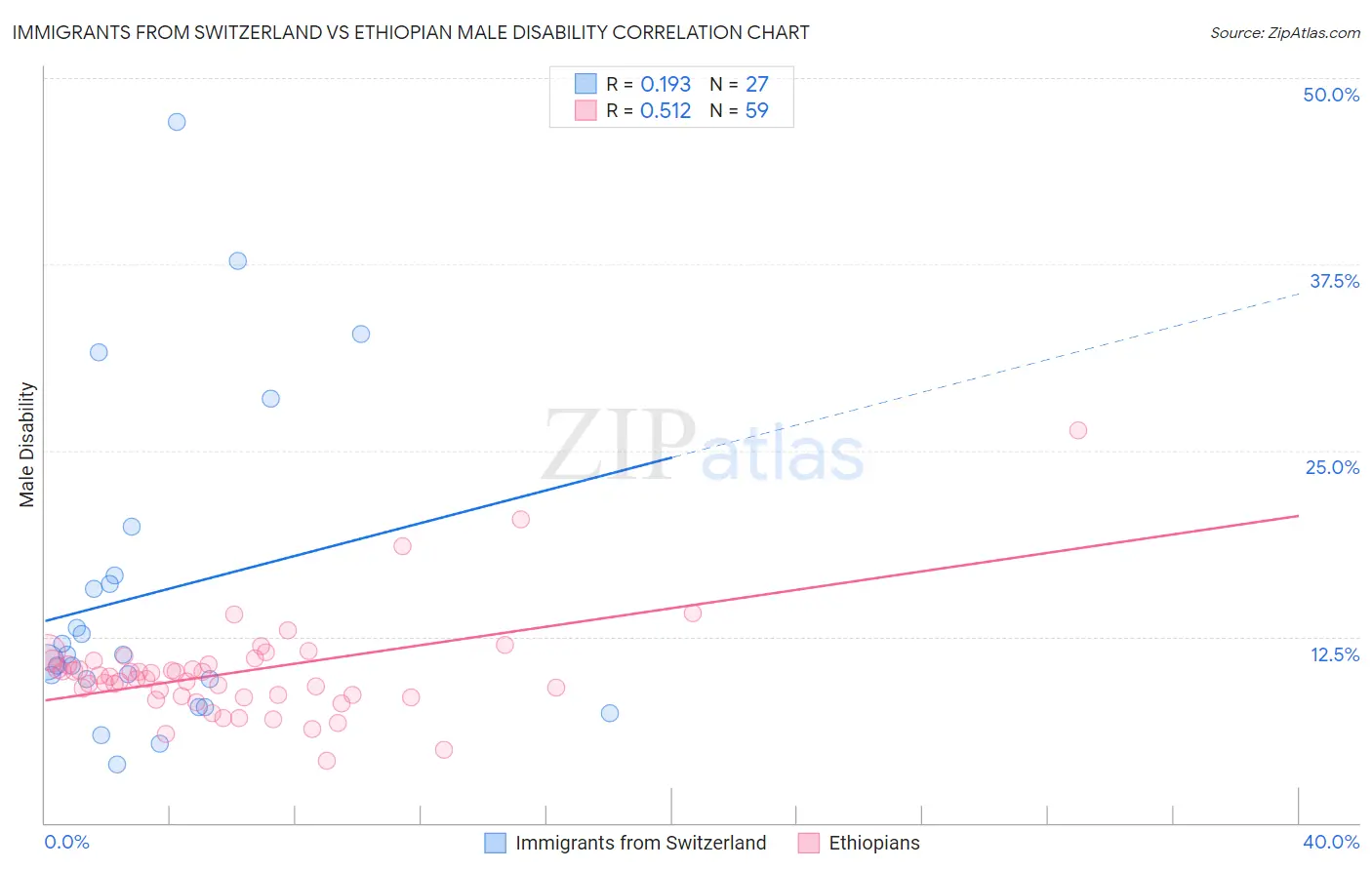 Immigrants from Switzerland vs Ethiopian Male Disability