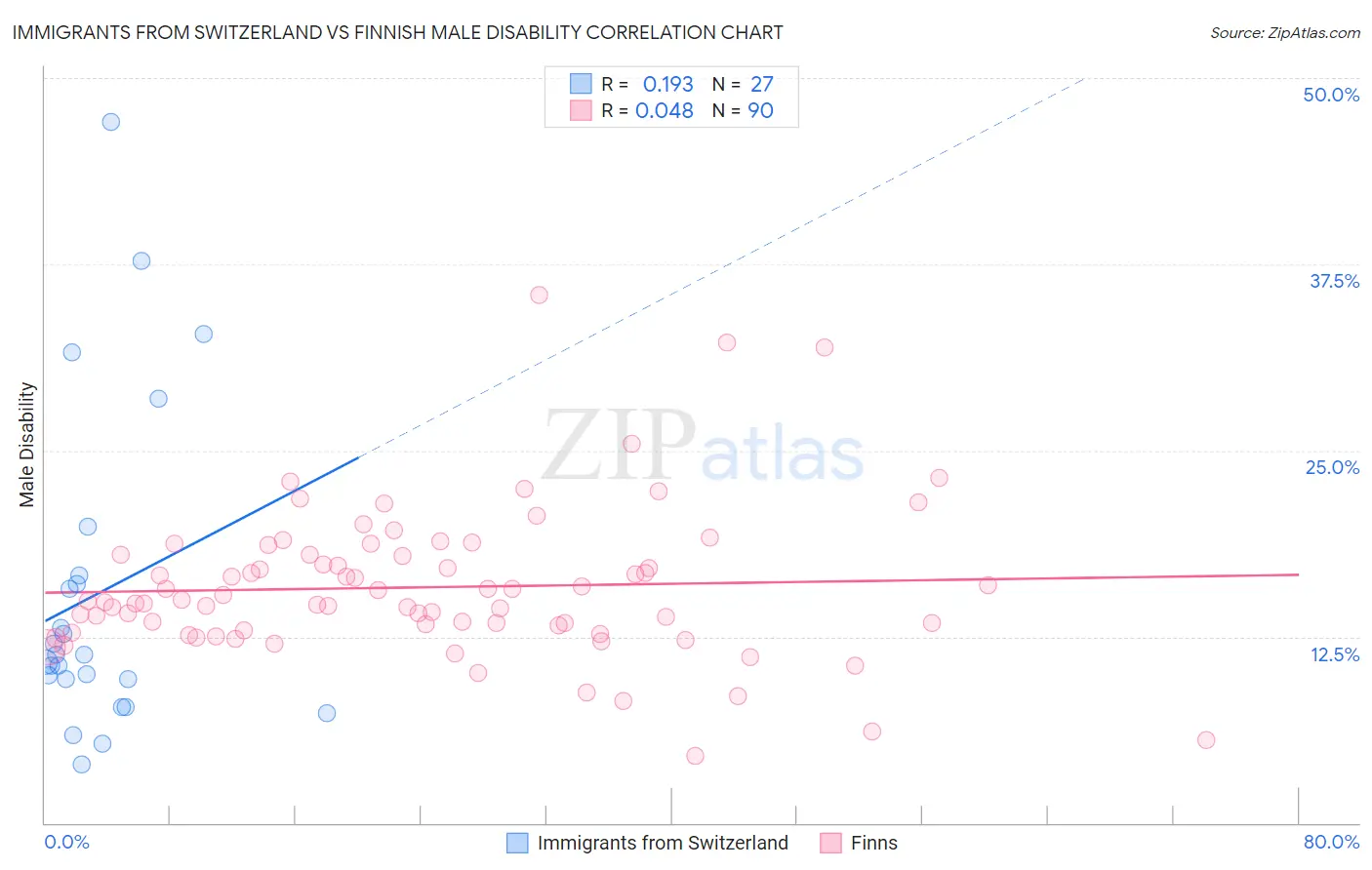 Immigrants from Switzerland vs Finnish Male Disability