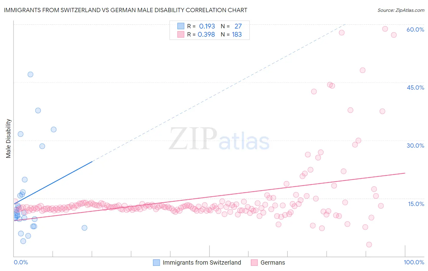 Immigrants from Switzerland vs German Male Disability