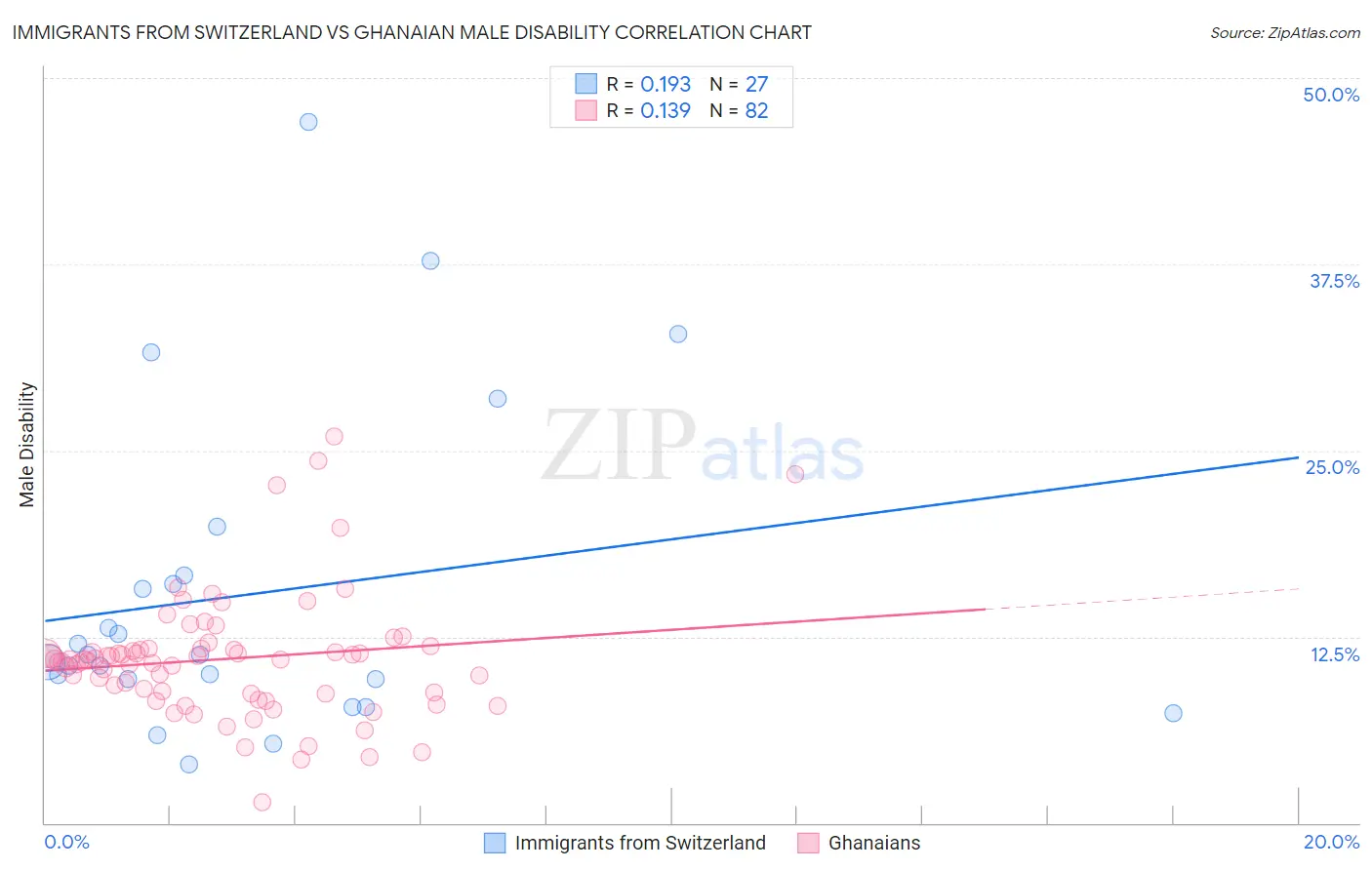 Immigrants from Switzerland vs Ghanaian Male Disability
