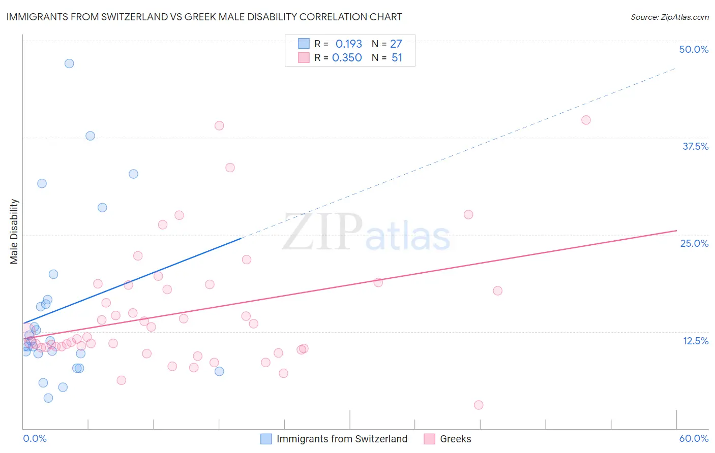 Immigrants from Switzerland vs Greek Male Disability