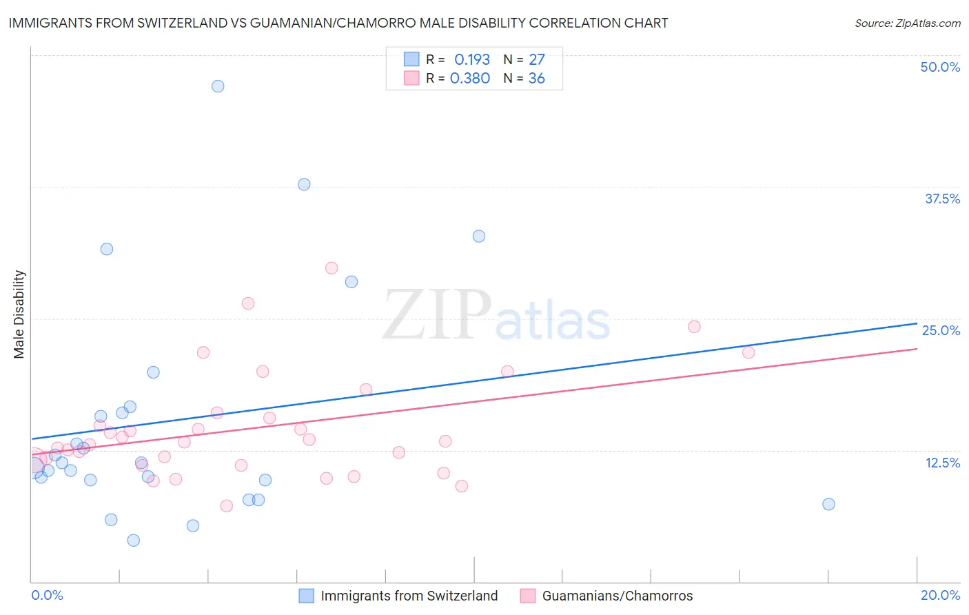 Immigrants from Switzerland vs Guamanian/Chamorro Male Disability