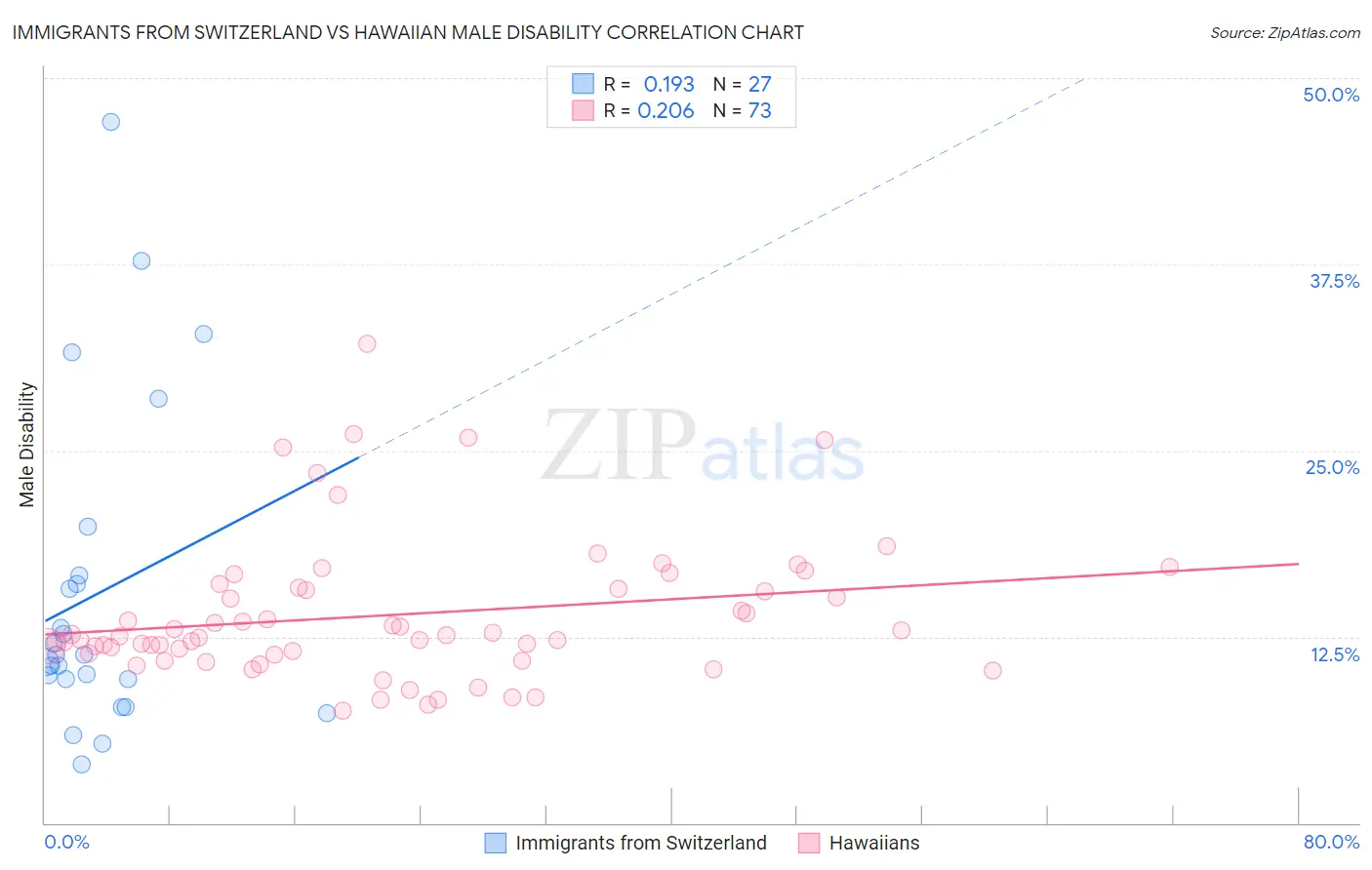 Immigrants from Switzerland vs Hawaiian Male Disability