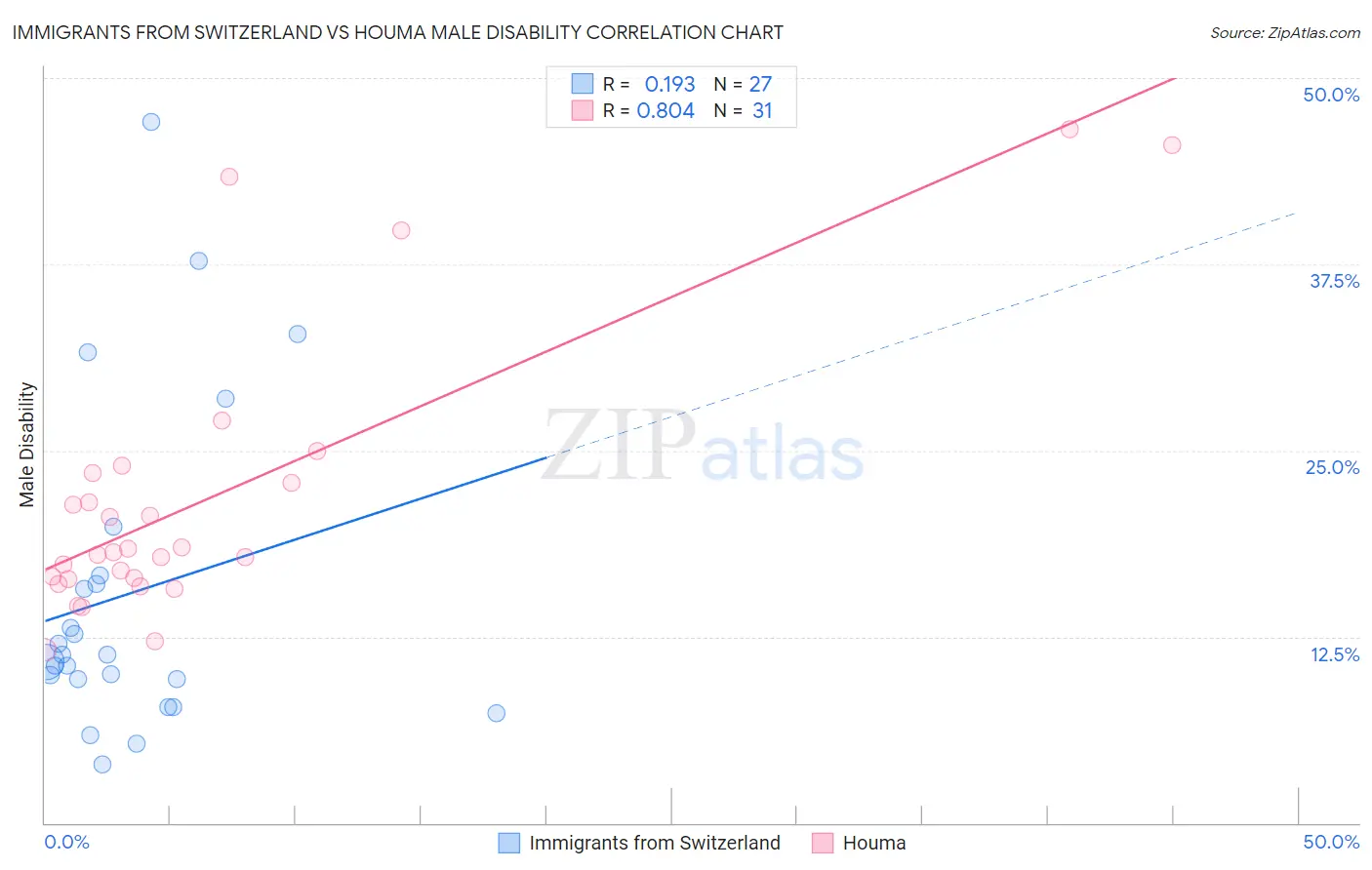 Immigrants from Switzerland vs Houma Male Disability