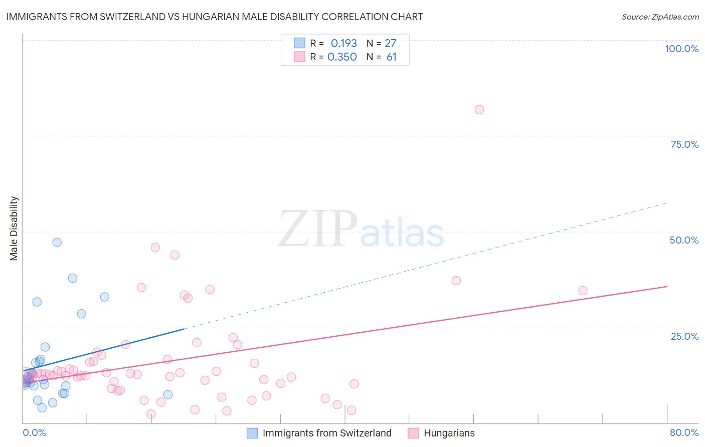 Immigrants from Switzerland vs Hungarian Male Disability