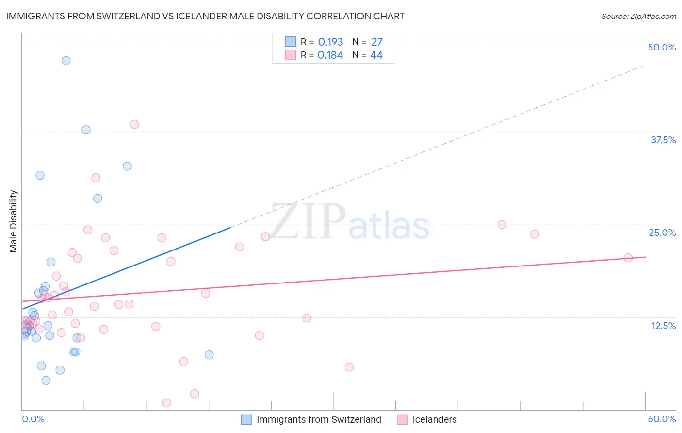 Immigrants from Switzerland vs Icelander Male Disability