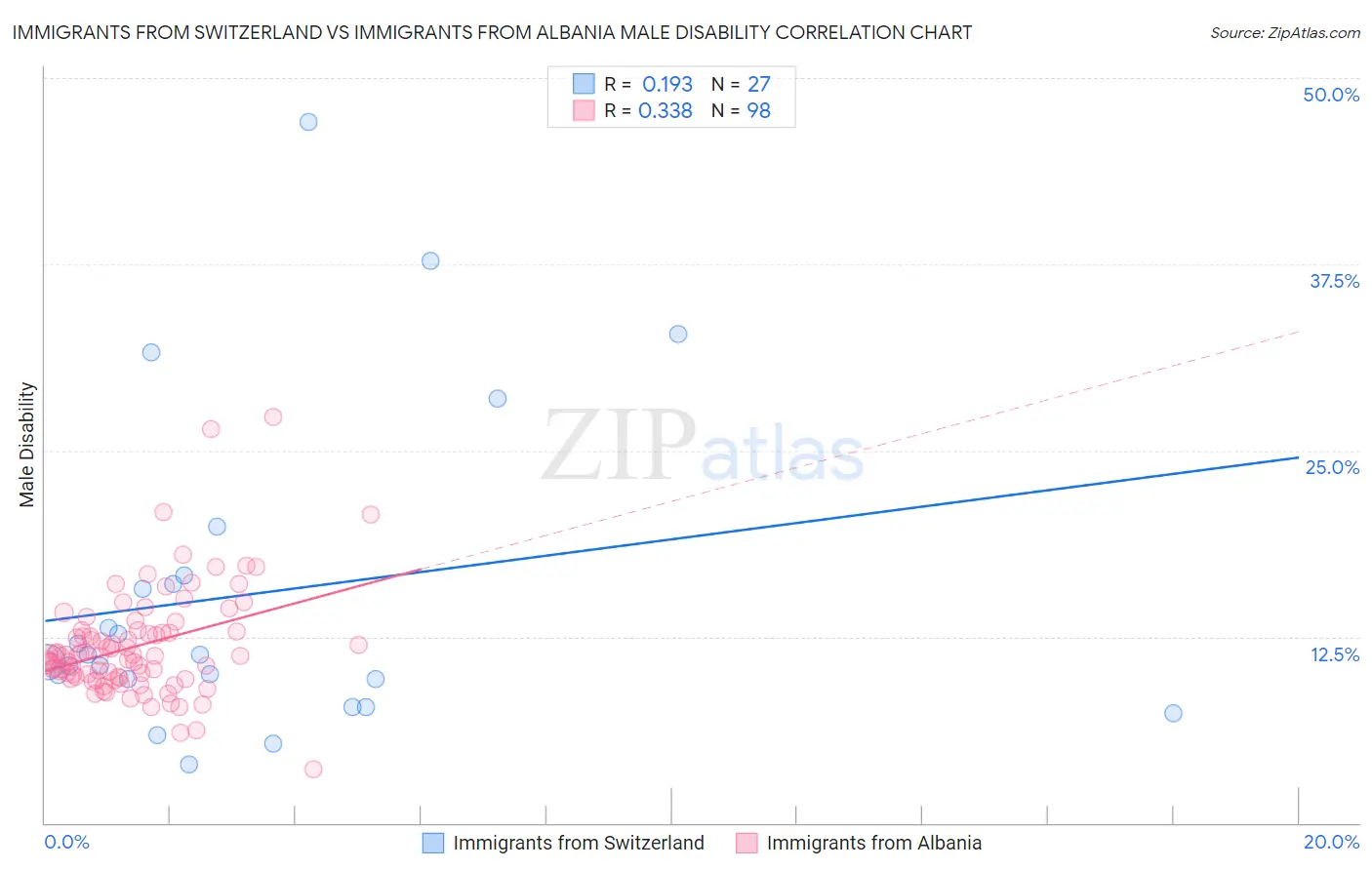 Immigrants from Switzerland vs Immigrants from Albania Male Disability