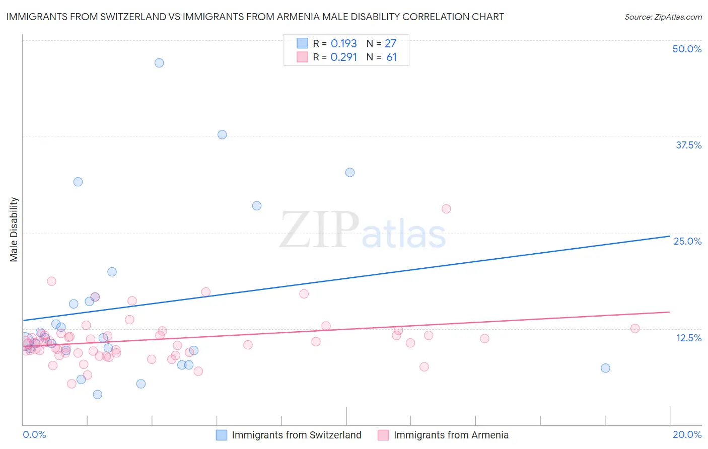 Immigrants from Switzerland vs Immigrants from Armenia Male Disability