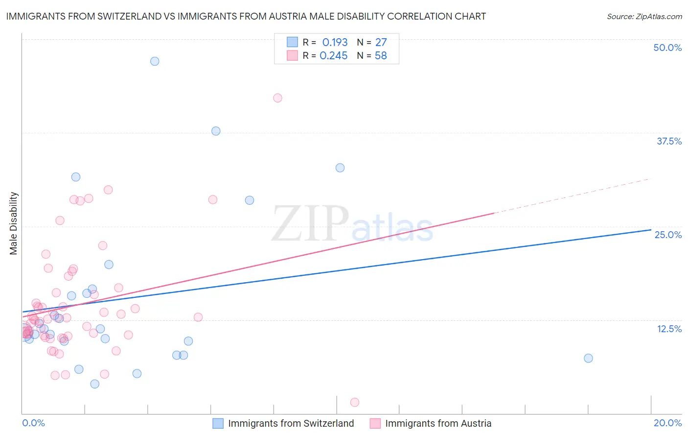 Immigrants from Switzerland vs Immigrants from Austria Male Disability