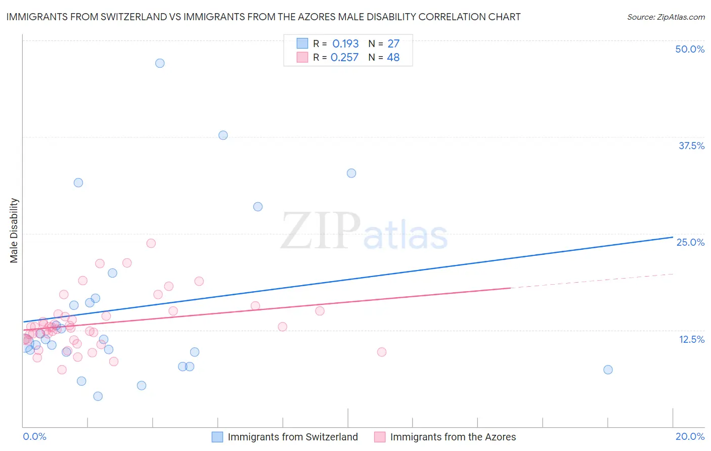 Immigrants from Switzerland vs Immigrants from the Azores Male Disability