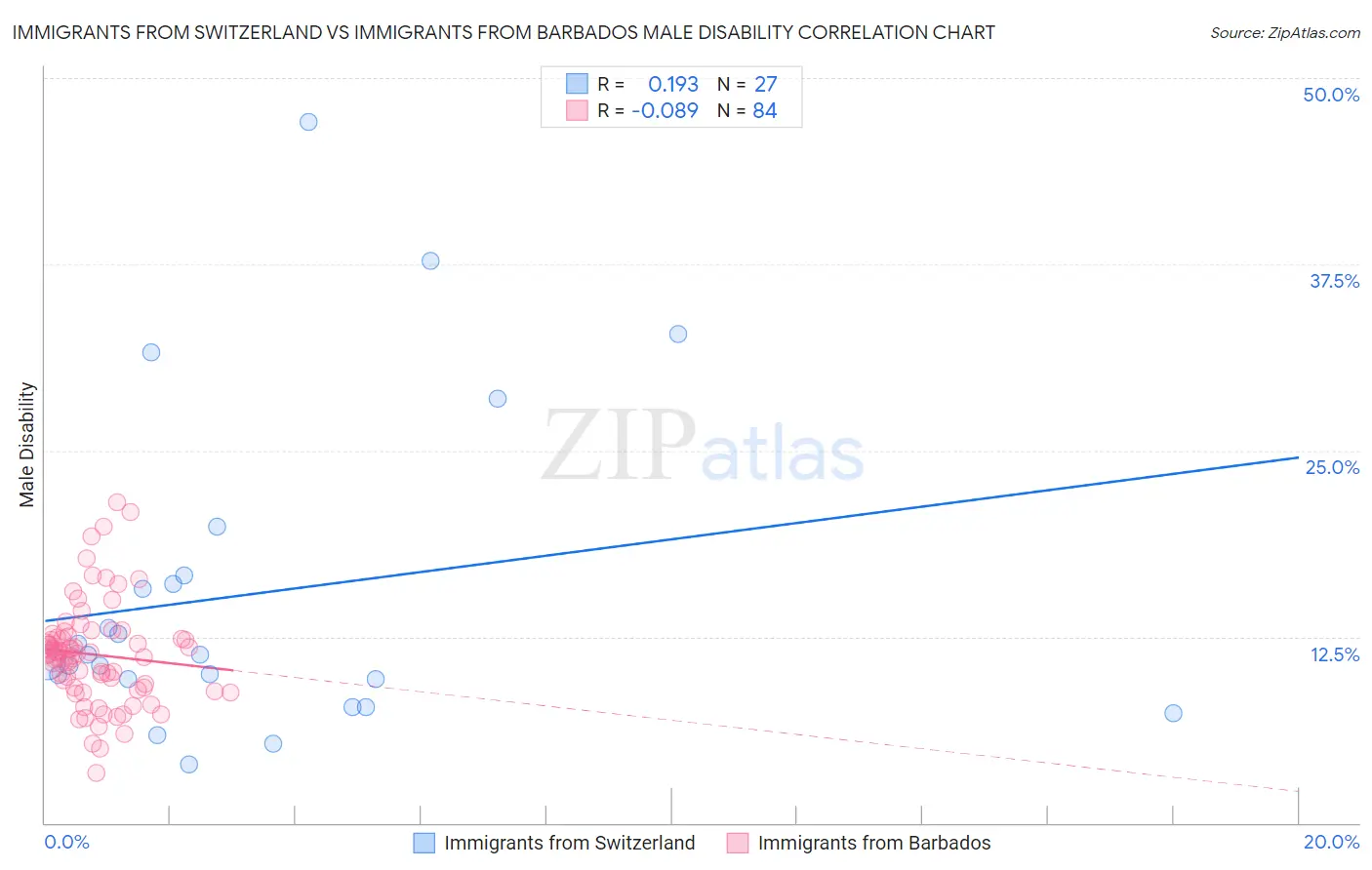Immigrants from Switzerland vs Immigrants from Barbados Male Disability