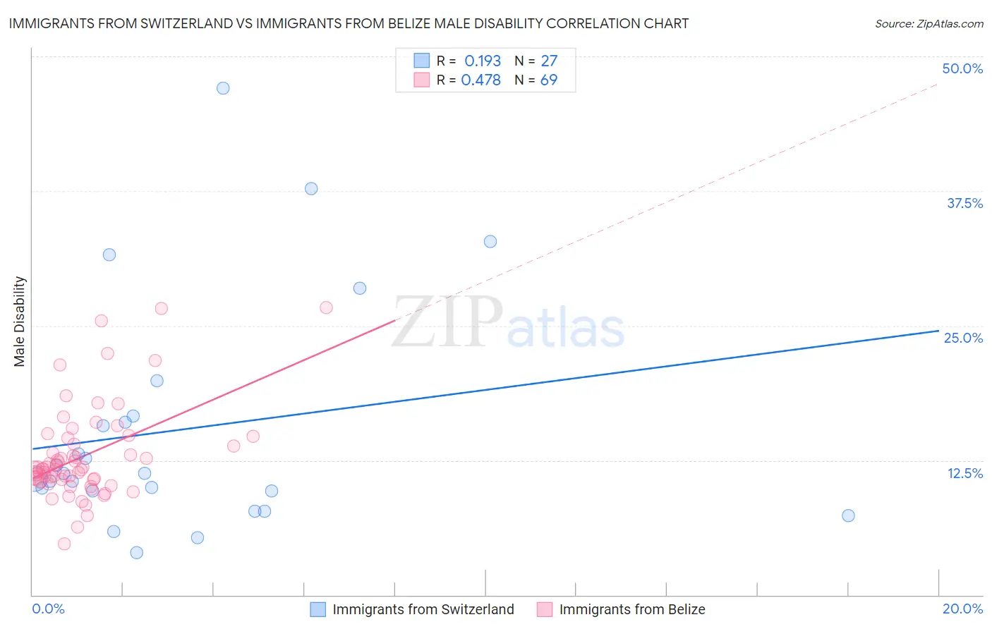 Immigrants from Switzerland vs Immigrants from Belize Male Disability