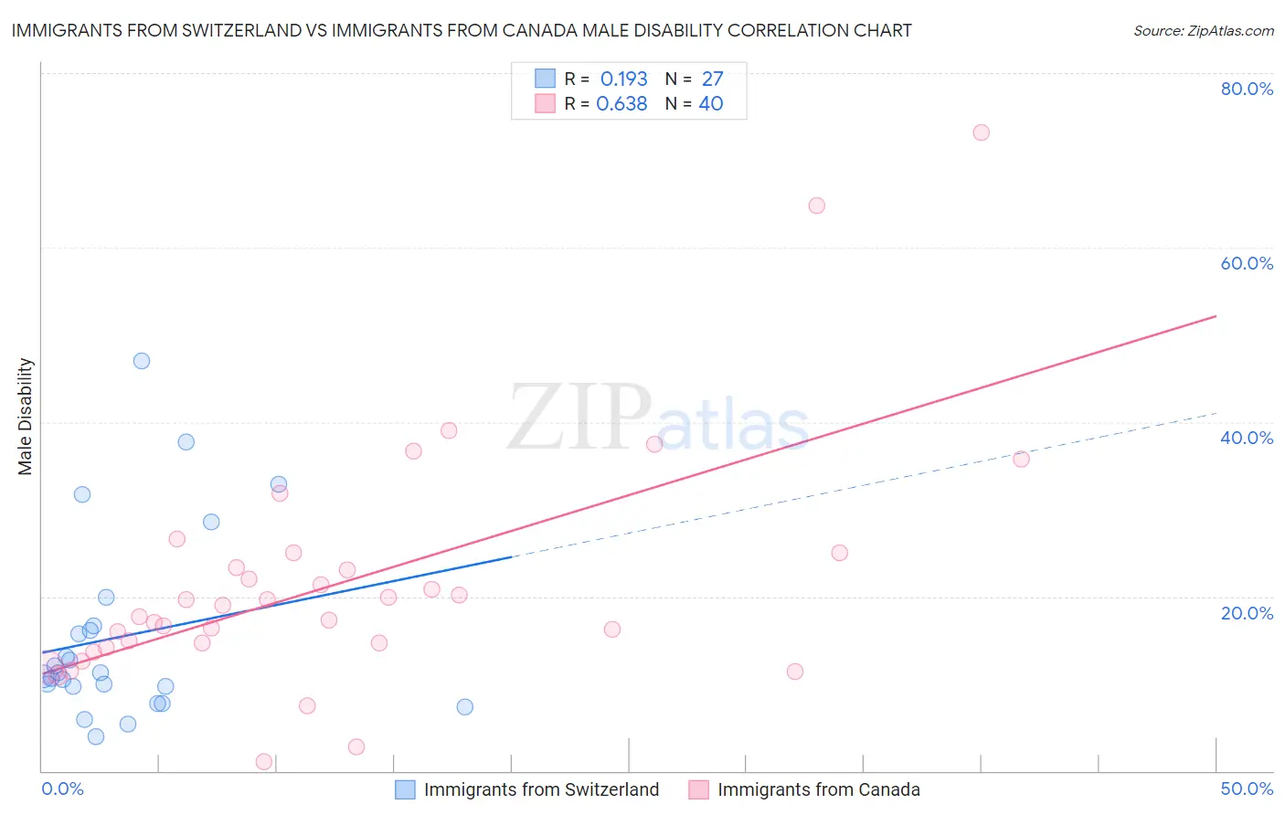 Immigrants from Switzerland vs Immigrants from Canada Male Disability