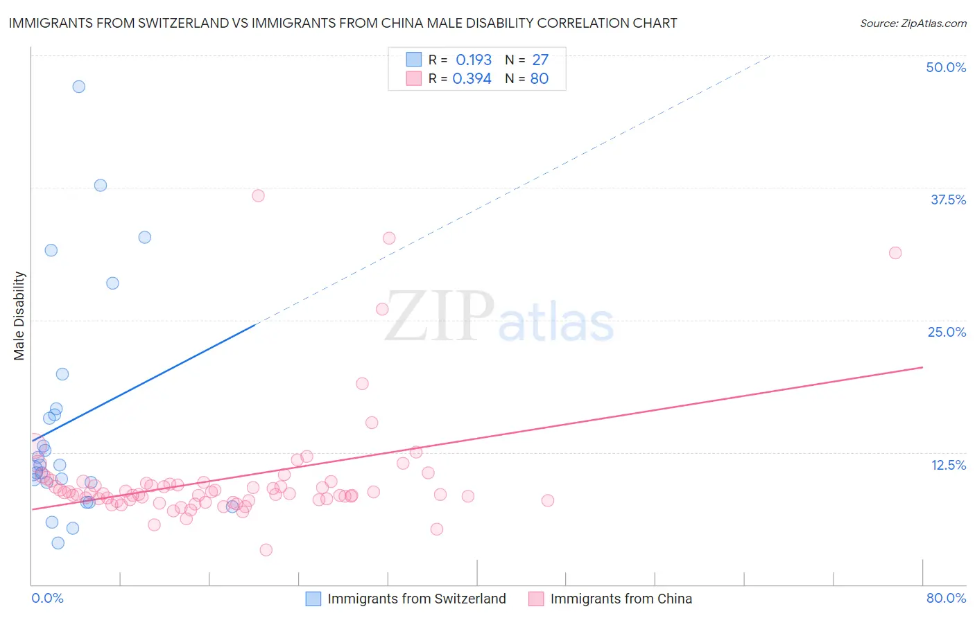 Immigrants from Switzerland vs Immigrants from China Male Disability