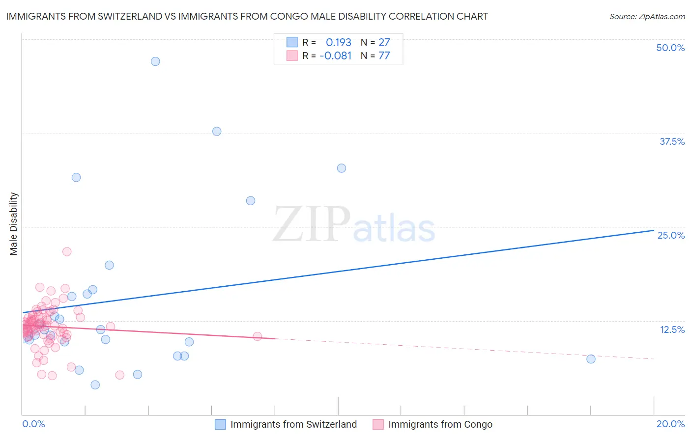 Immigrants from Switzerland vs Immigrants from Congo Male Disability