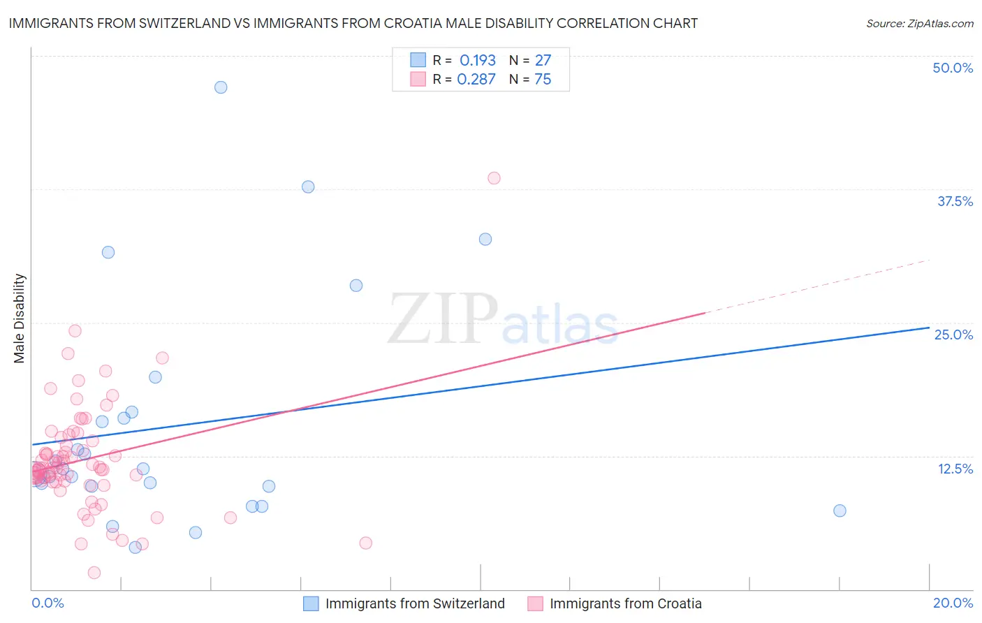 Immigrants from Switzerland vs Immigrants from Croatia Male Disability