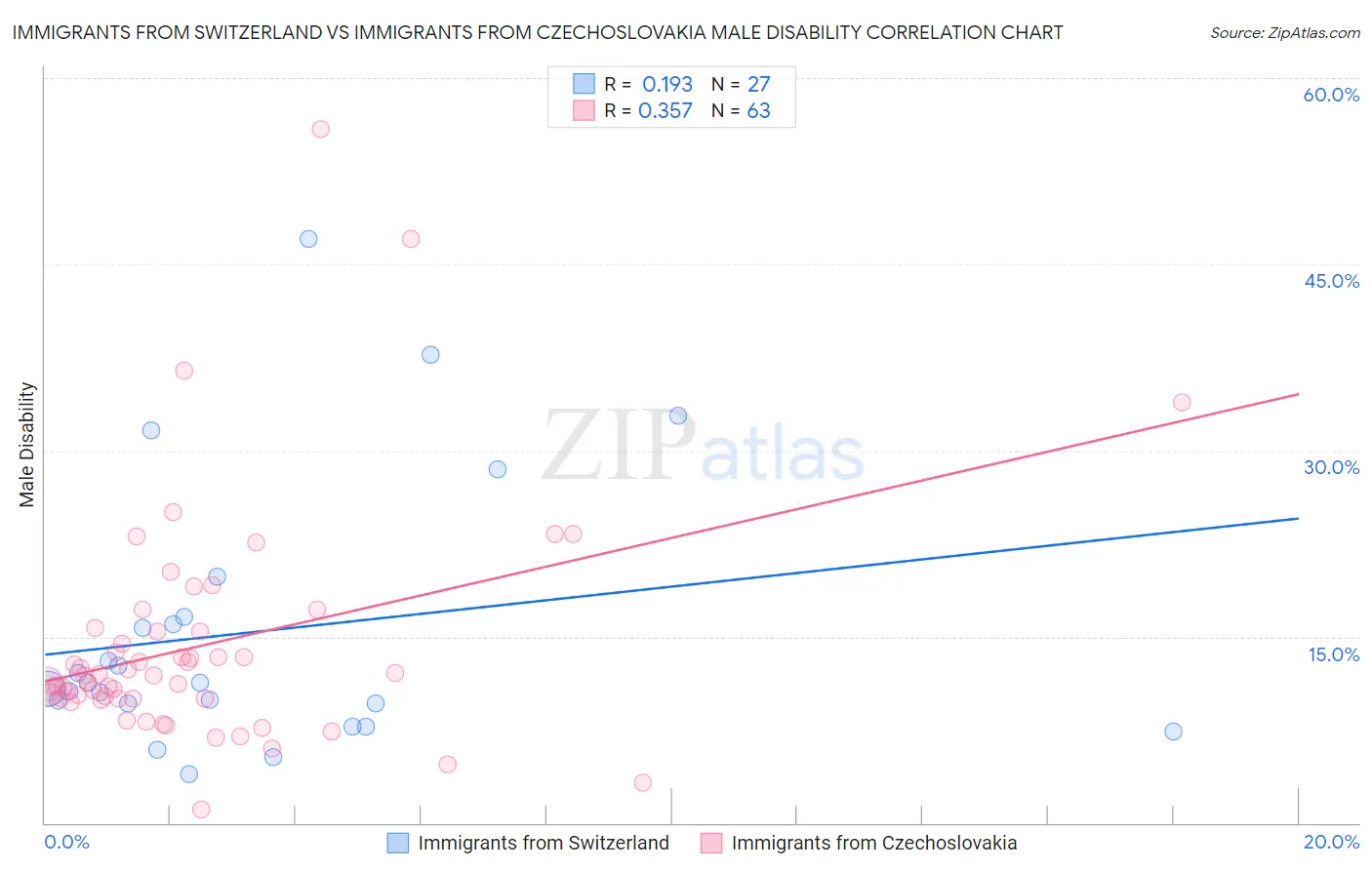 Immigrants from Switzerland vs Immigrants from Czechoslovakia Male Disability
