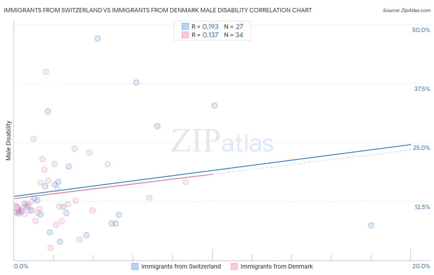 Immigrants from Switzerland vs Immigrants from Denmark Male Disability