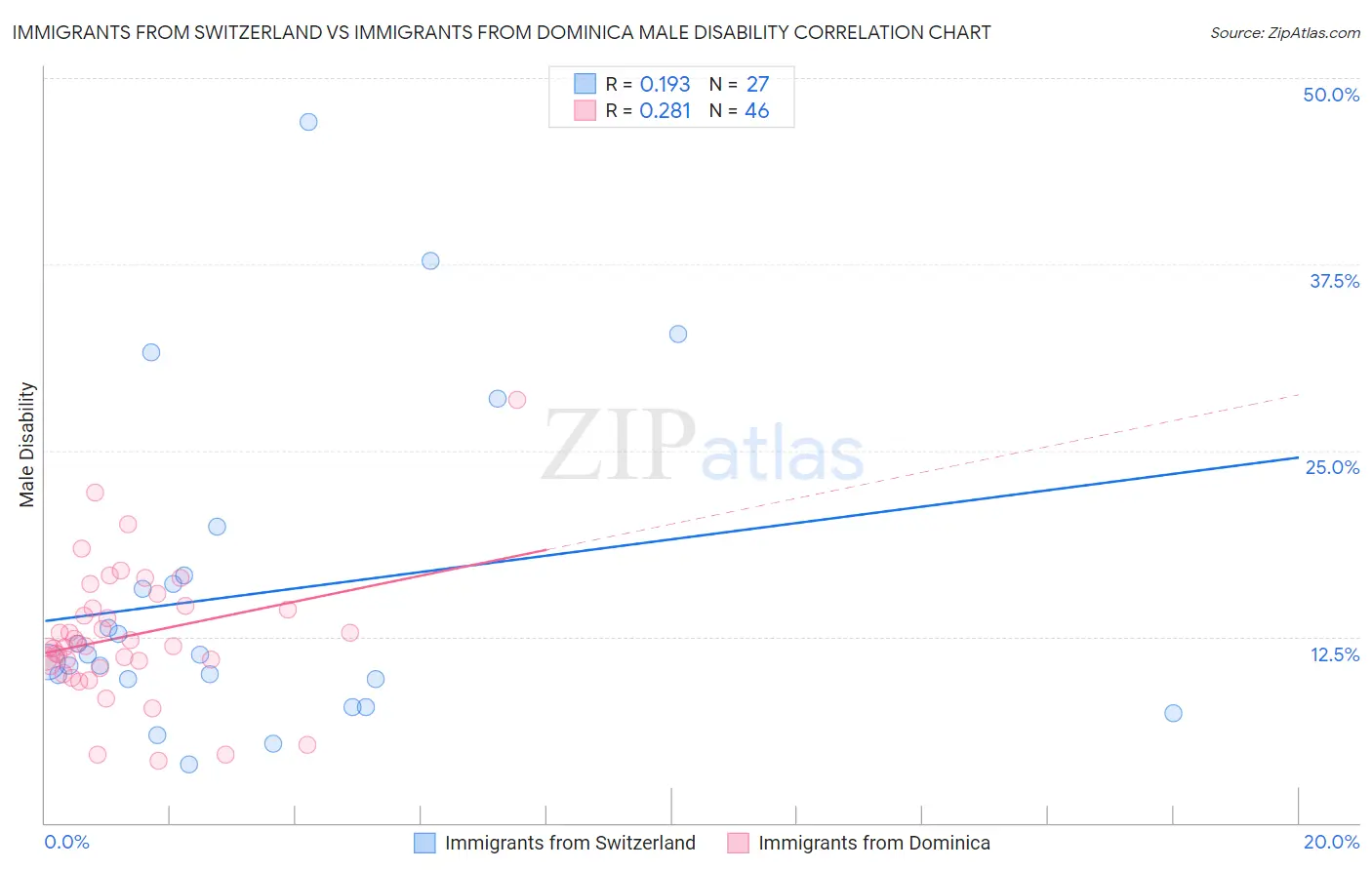 Immigrants from Switzerland vs Immigrants from Dominica Male Disability