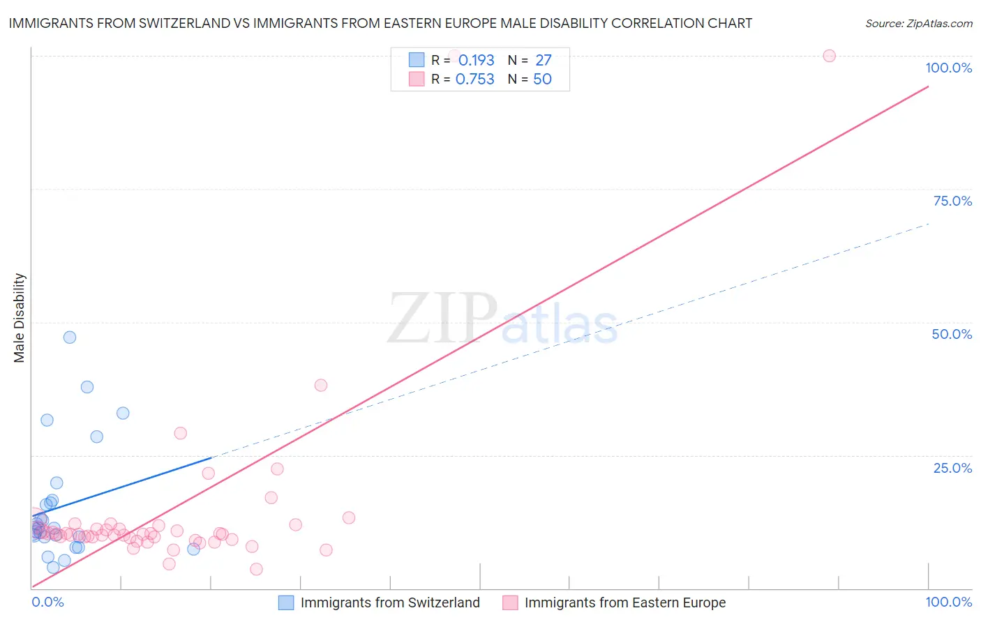 Immigrants from Switzerland vs Immigrants from Eastern Europe Male Disability