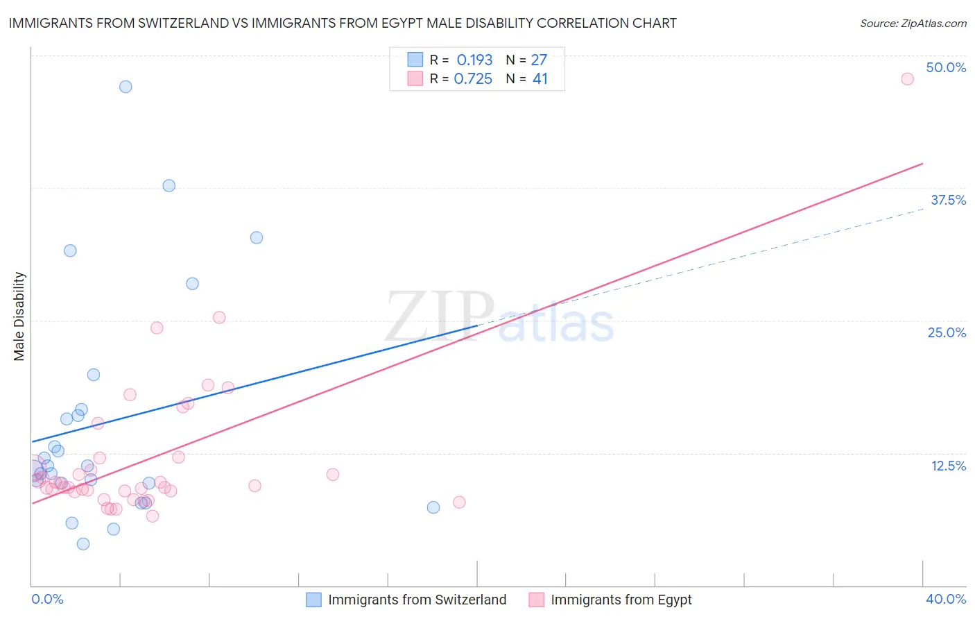 Immigrants from Switzerland vs Immigrants from Egypt Male Disability