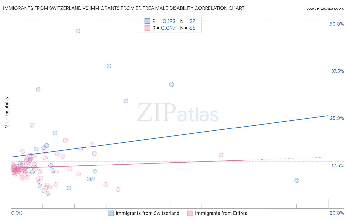 Immigrants from Switzerland vs Immigrants from Eritrea Male Disability