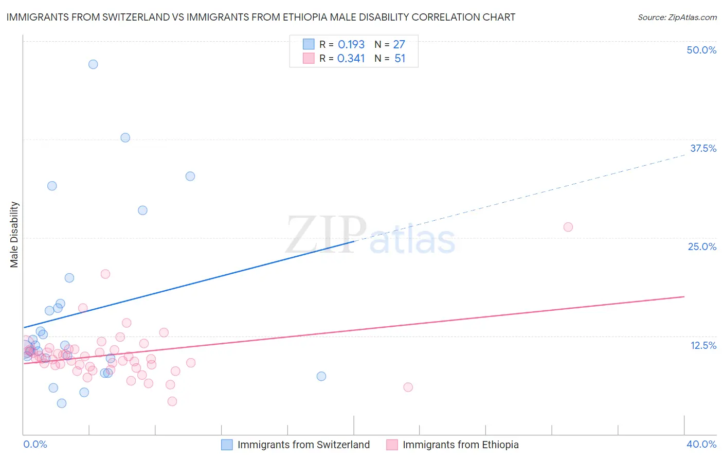 Immigrants from Switzerland vs Immigrants from Ethiopia Male Disability