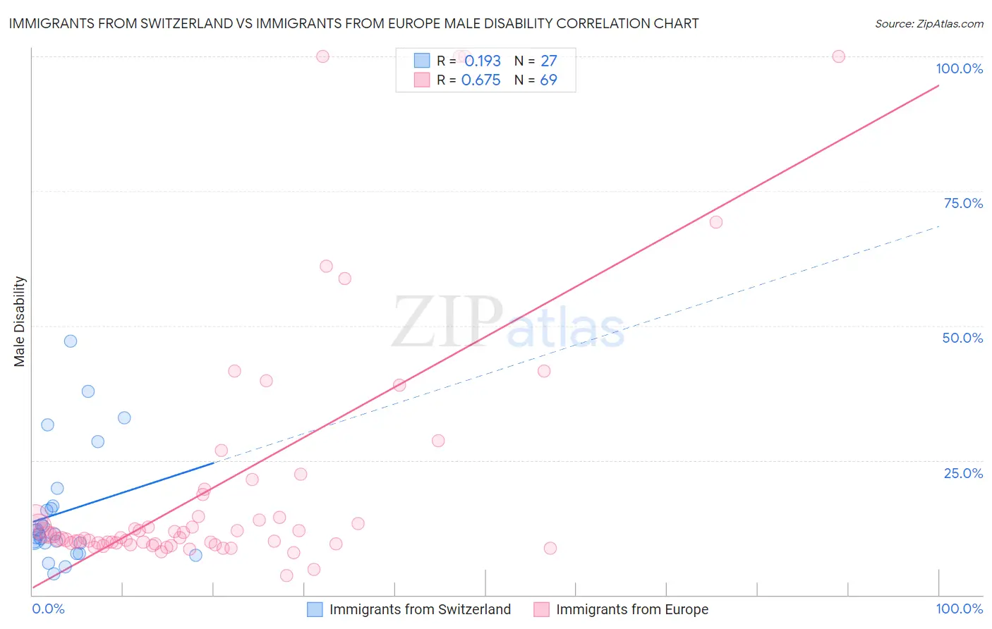 Immigrants from Switzerland vs Immigrants from Europe Male Disability