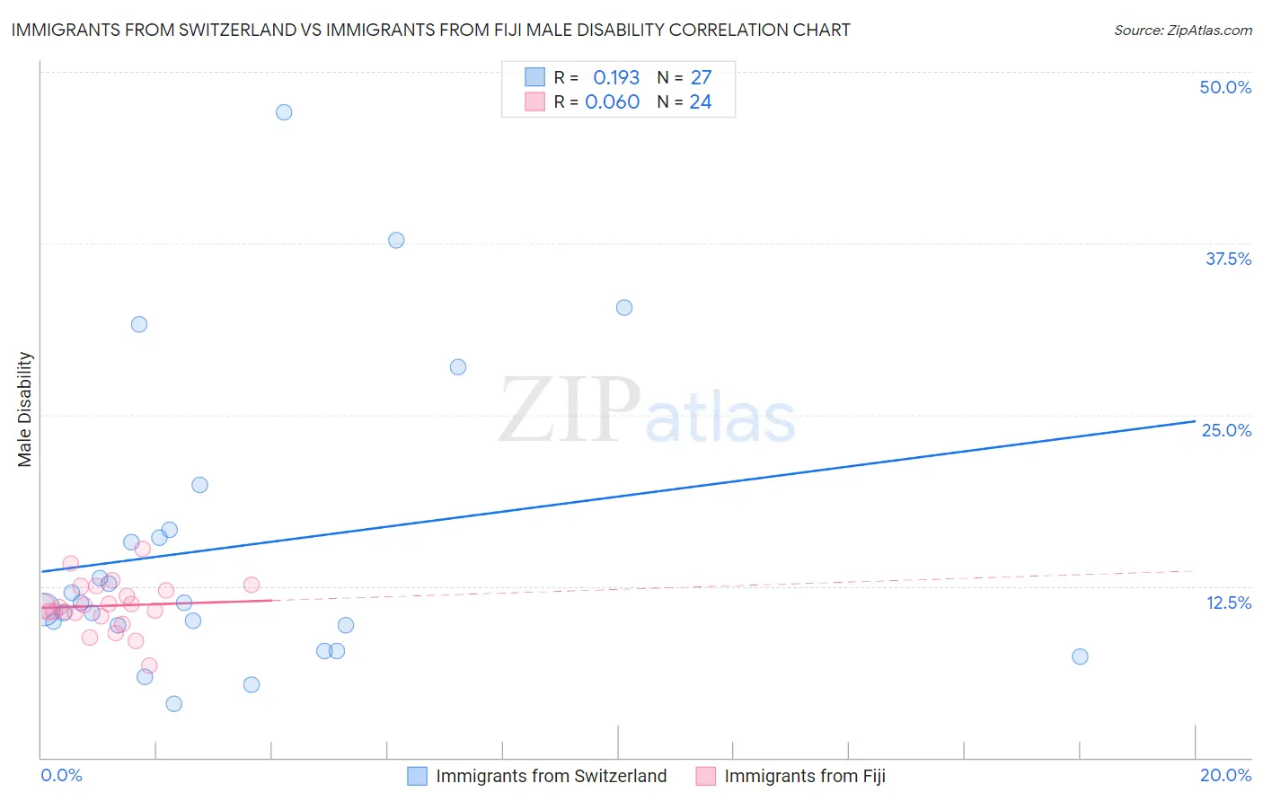 Immigrants from Switzerland vs Immigrants from Fiji Male Disability