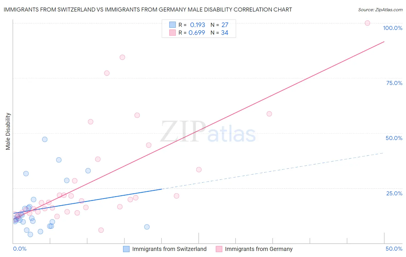 Immigrants from Switzerland vs Immigrants from Germany Male Disability