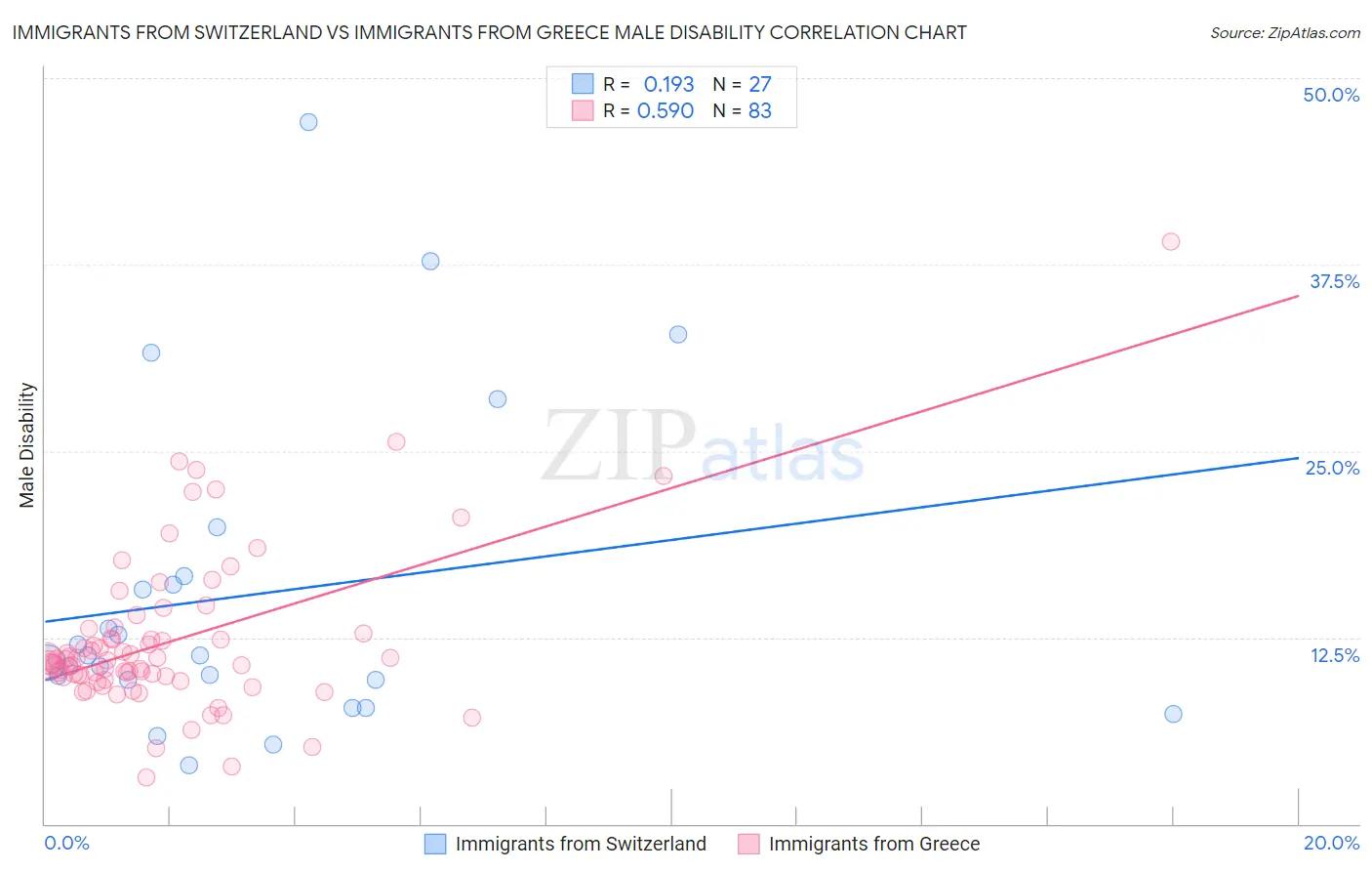 Immigrants from Switzerland vs Immigrants from Greece Male Disability