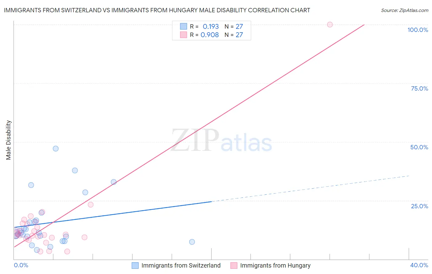 Immigrants from Switzerland vs Immigrants from Hungary Male Disability