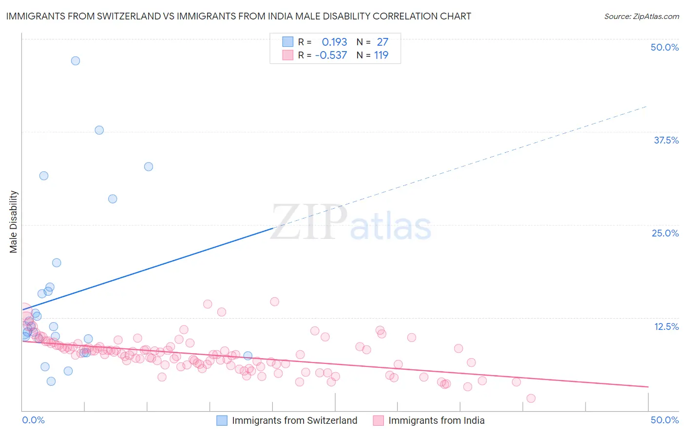 Immigrants from Switzerland vs Immigrants from India Male Disability