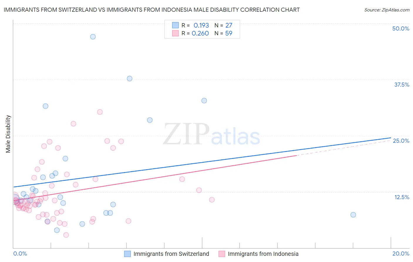 Immigrants from Switzerland vs Immigrants from Indonesia Male Disability