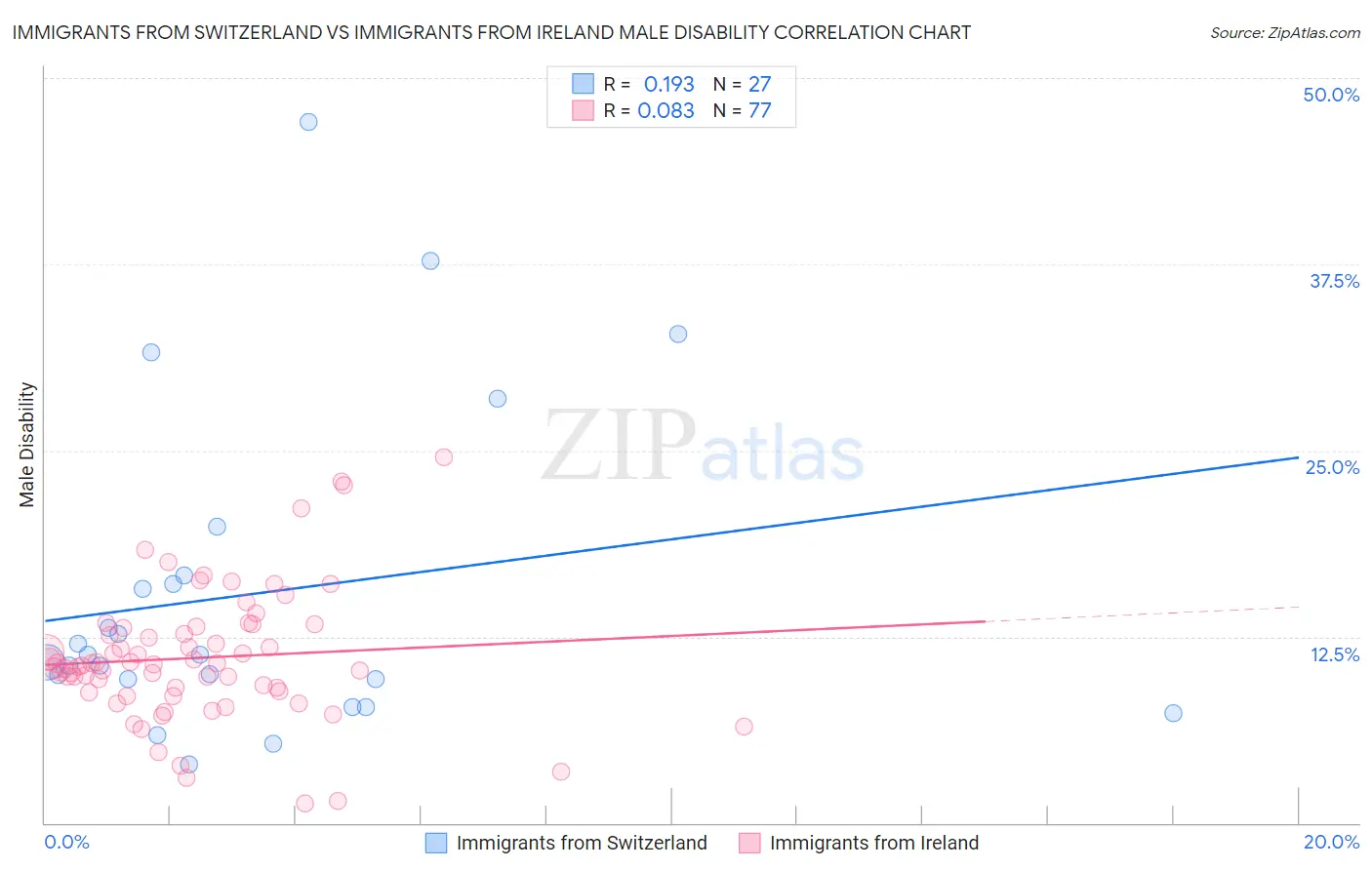 Immigrants from Switzerland vs Immigrants from Ireland Male Disability