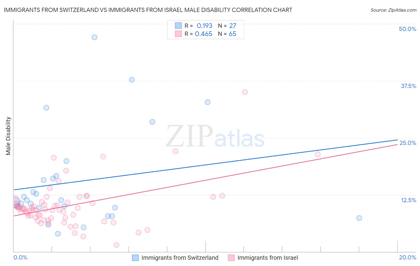 Immigrants from Switzerland vs Immigrants from Israel Male Disability