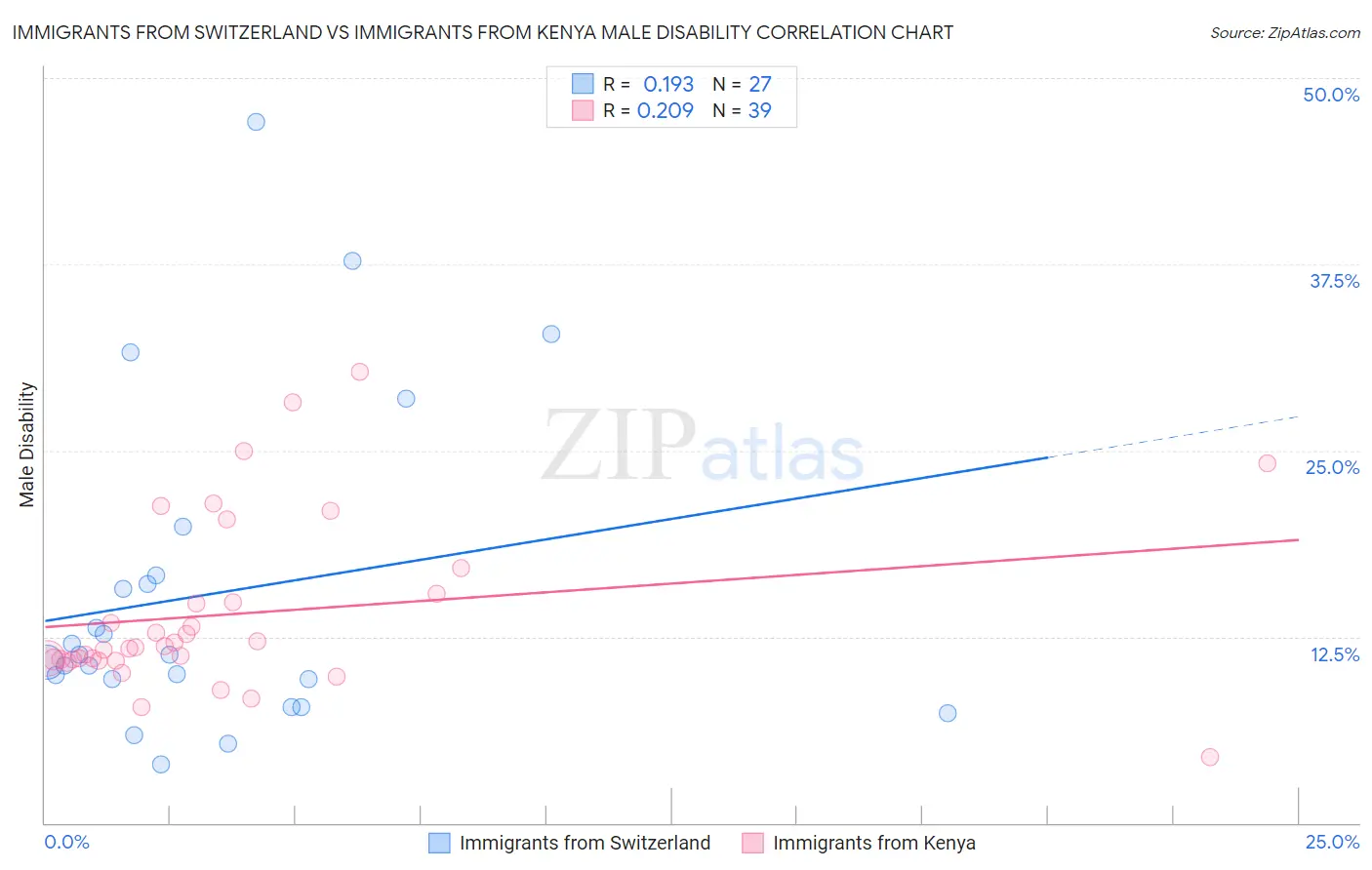 Immigrants from Switzerland vs Immigrants from Kenya Male Disability