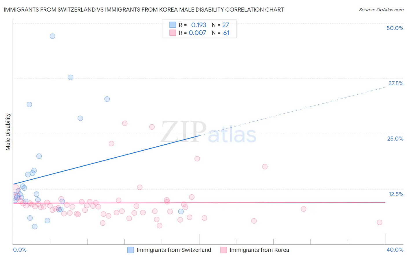 Immigrants from Switzerland vs Immigrants from Korea Male Disability