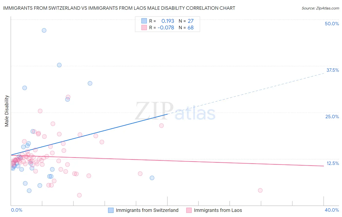 Immigrants from Switzerland vs Immigrants from Laos Male Disability