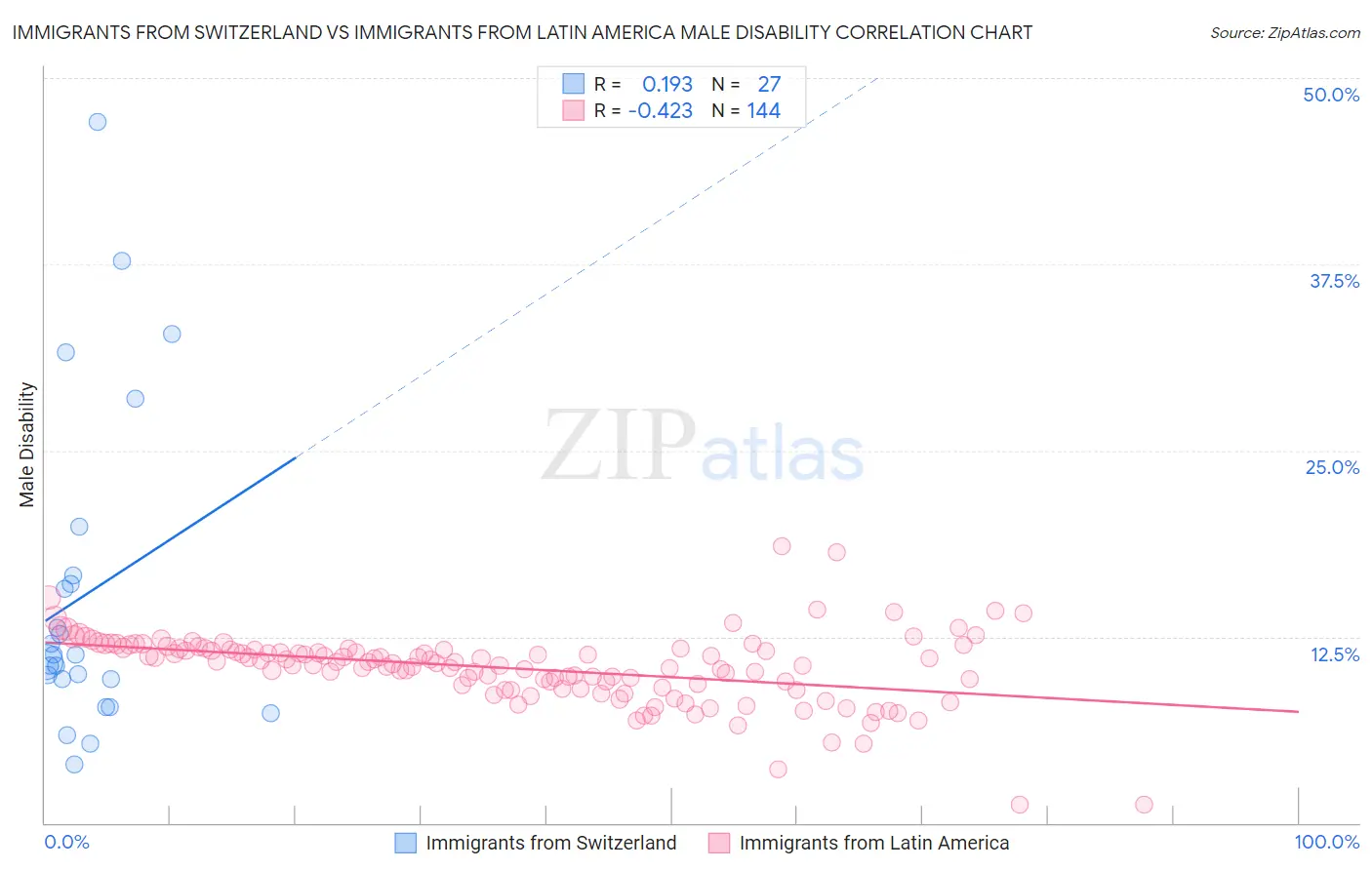Immigrants from Switzerland vs Immigrants from Latin America Male Disability