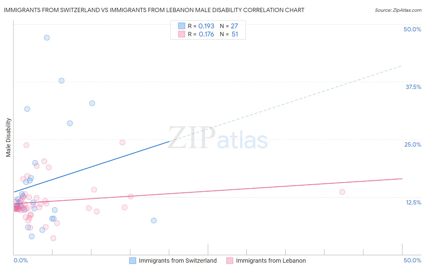 Immigrants from Switzerland vs Immigrants from Lebanon Male Disability