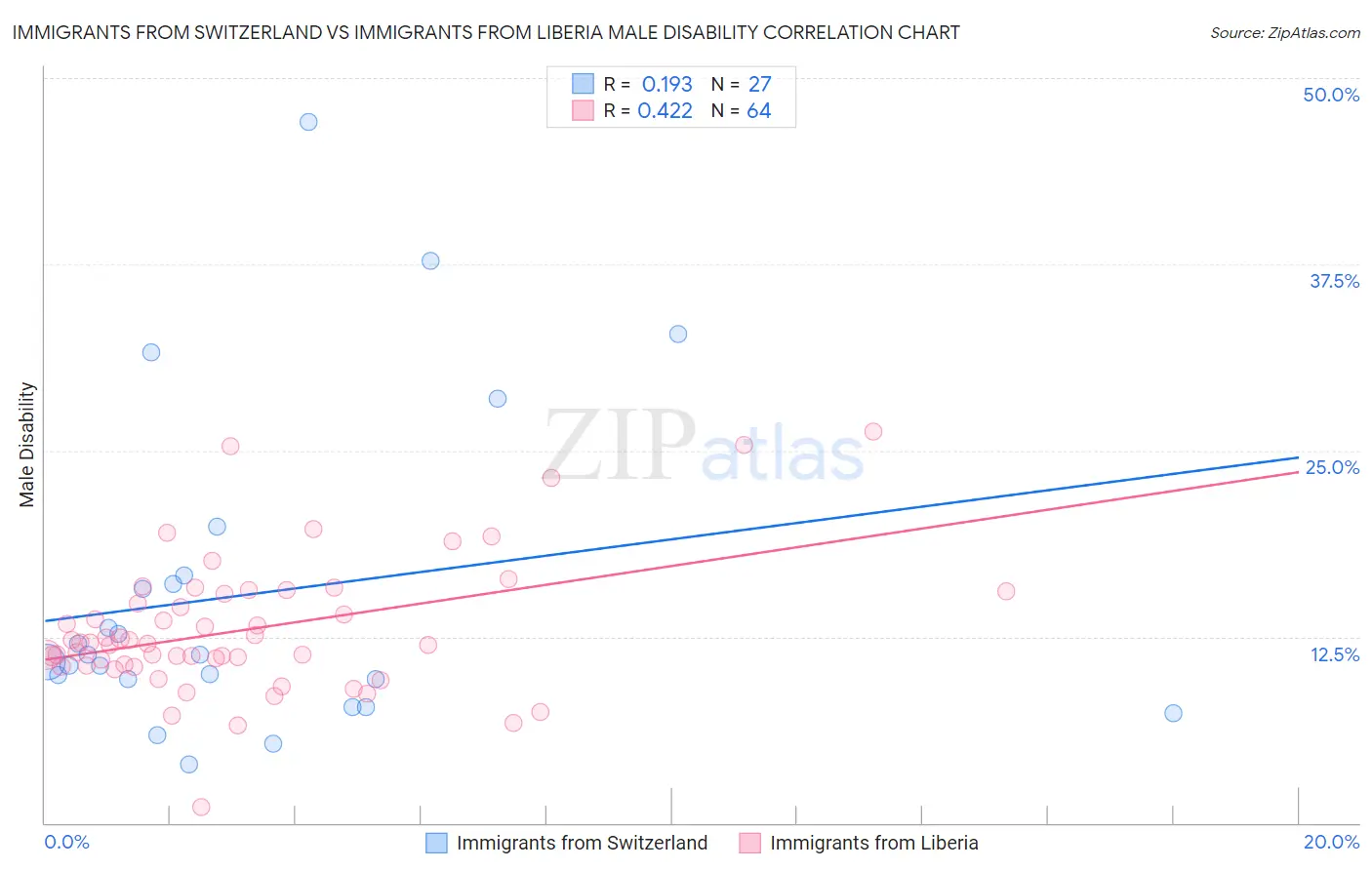 Immigrants from Switzerland vs Immigrants from Liberia Male Disability