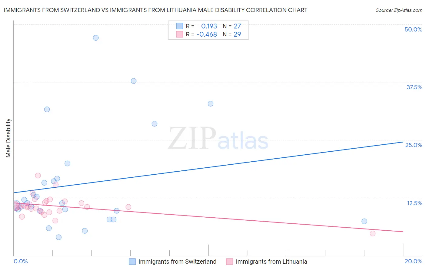 Immigrants from Switzerland vs Immigrants from Lithuania Male Disability