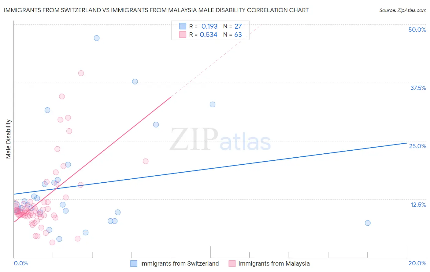 Immigrants from Switzerland vs Immigrants from Malaysia Male Disability