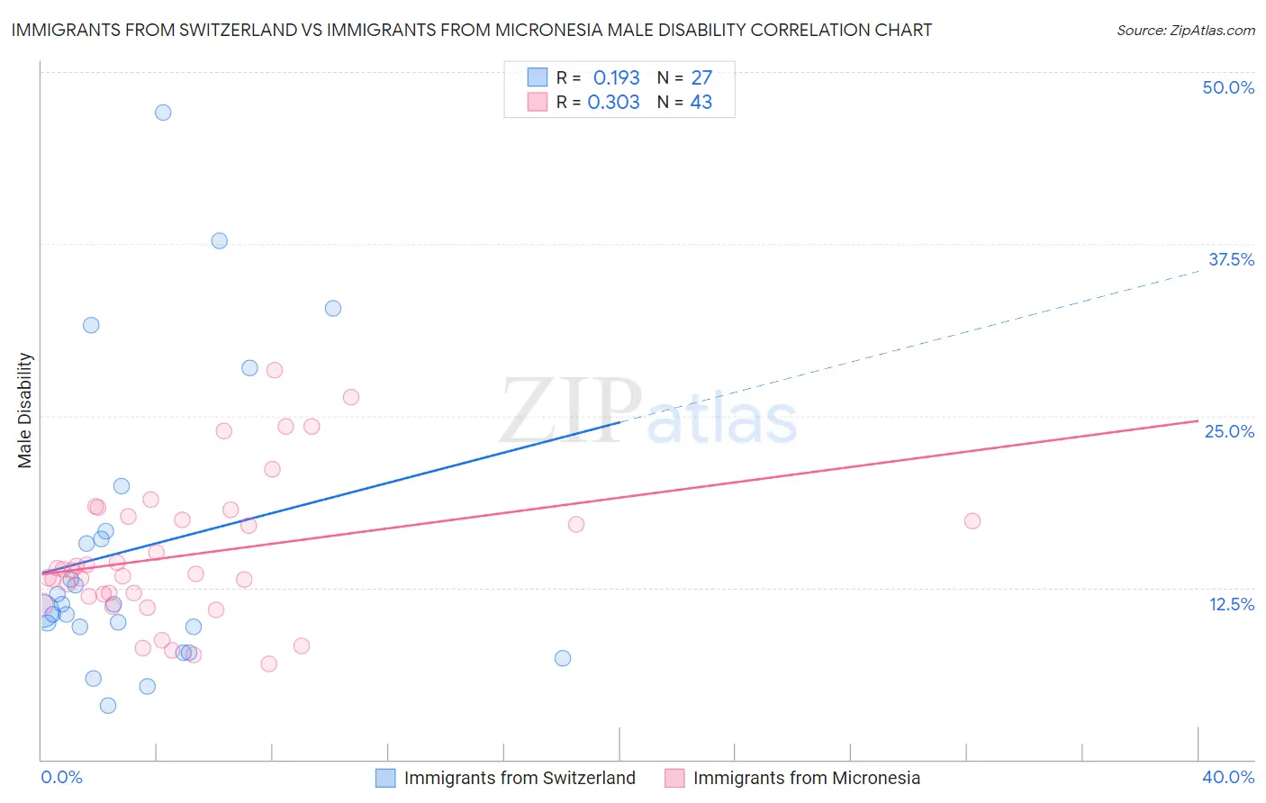 Immigrants from Switzerland vs Immigrants from Micronesia Male Disability