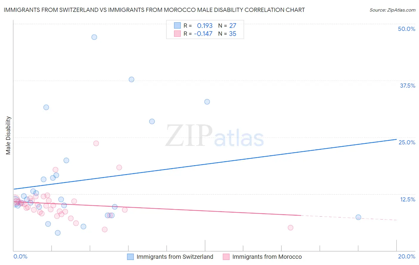 Immigrants from Switzerland vs Immigrants from Morocco Male Disability