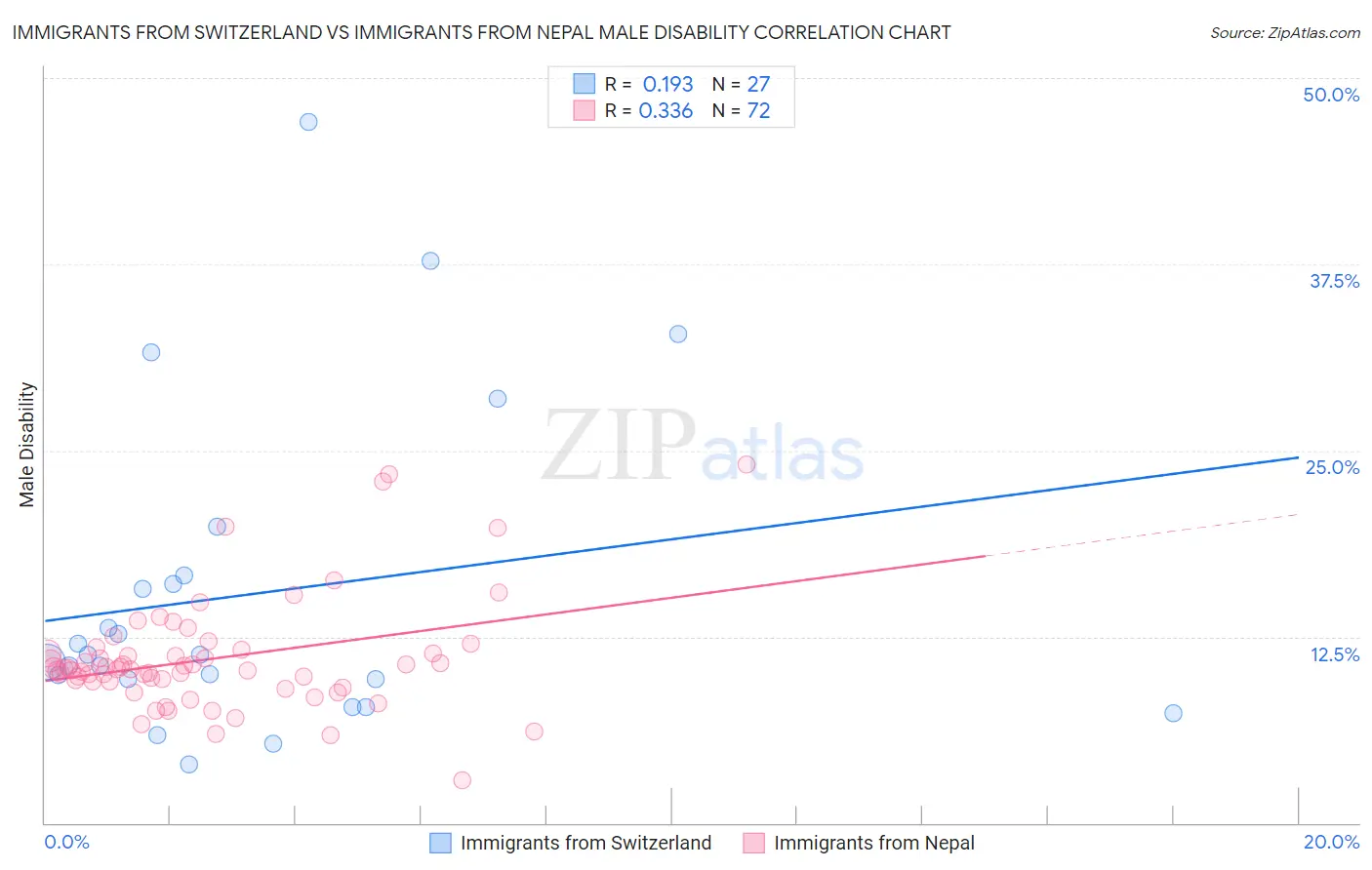 Immigrants from Switzerland vs Immigrants from Nepal Male Disability