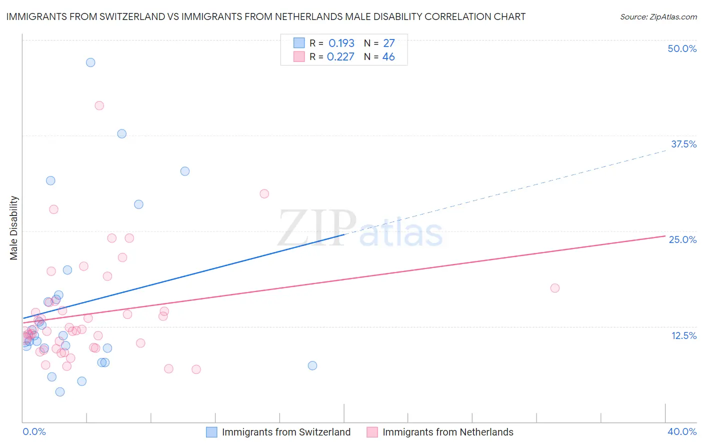 Immigrants from Switzerland vs Immigrants from Netherlands Male Disability